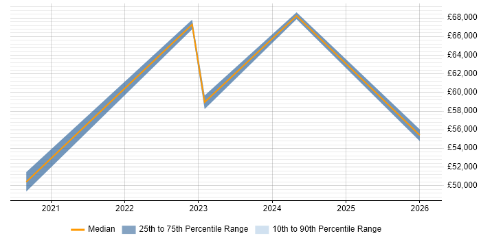 Salary distribution trend for jobs in Chester citing Splunk