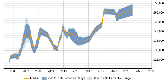 Salary distribution trend for SQL DBA job vacancies in Chester