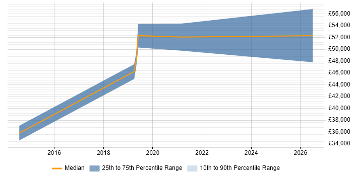 Salary distribution trend for jobs in Chester citing SQL Optimisation