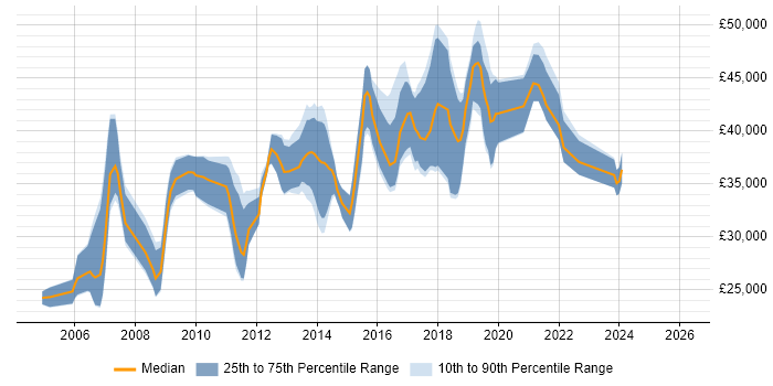 Salary distribution trend for jobs in Chester citing SQL Server Reporting Services