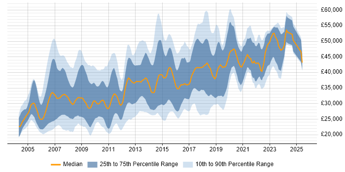 Salary distribution trend for jobs in Chester citing SQL