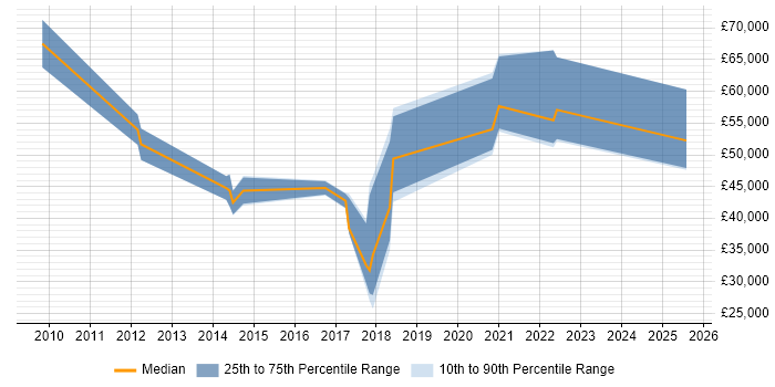 Salary distribution trend for jobs in Chester citing Stakeholder Engagement