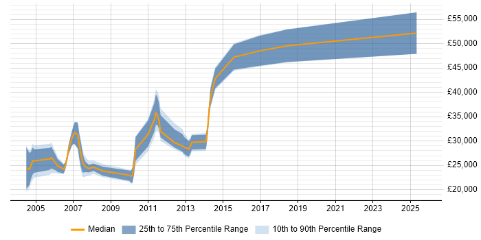Salary distribution trend for jobs in Chester citing Statistics