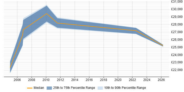 Salary distribution trend for jobs in Chester citing Structured Cabling
