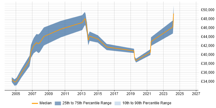 Salary distribution trend for Support Manager job vacancies in Chester