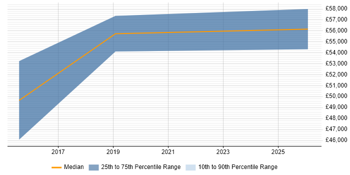 Salary distribution trend for jobs in Chester citing SWIFT Messaging Network