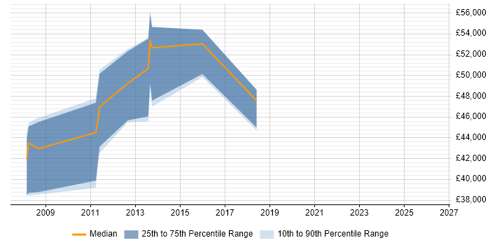 Salary distribution trend for jobs in Chester citing System Integration Testing