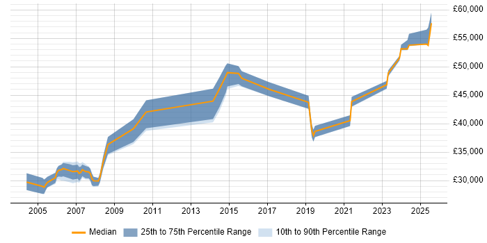 Salary distribution trend for Systems Engineer job vacancies in Chester
