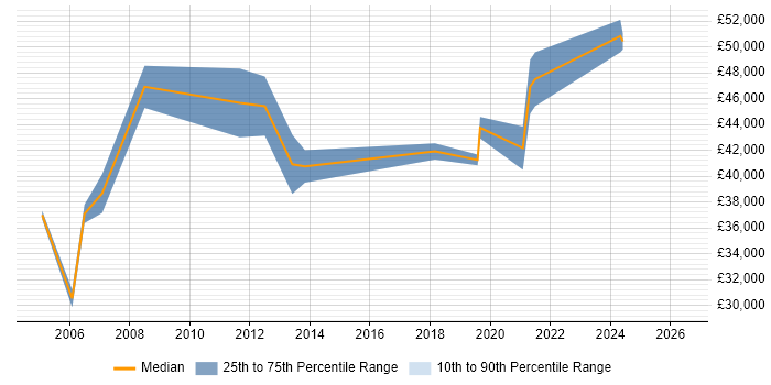 Salary distribution trend for Systems Manager job vacancies in Chester