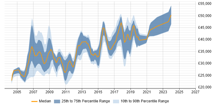 Salary distribution trend for jobs in Chester citing T-SQL