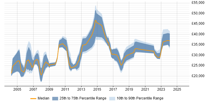 Salary distribution trend for jobs in Chester citing TCP/IP