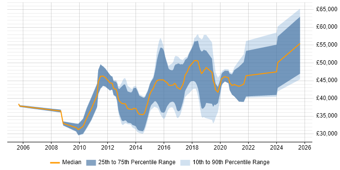 Salary distribution trend for jobs in Chester citing TDD Salary distribution trend for jobs in Chester citing TDD