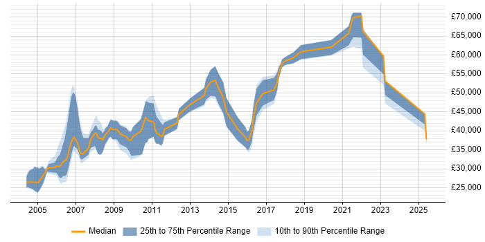 Salary distribution trend for Team Leader job vacancies in Chester