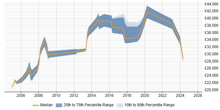 Salary distribution trend for Technical Analyst job vacancies in Chester