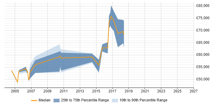Salary distribution trend for Technical Architect job vacancies in Chester