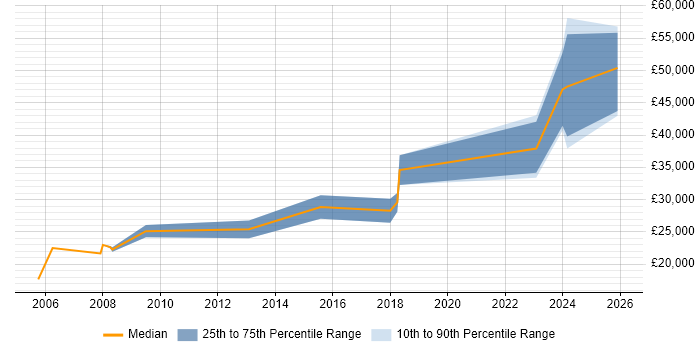 Salary distribution trend for Technical Engineer job vacancies in Chester