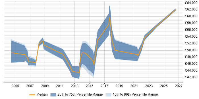 Salary distribution trend for Technical Manager job vacancies in Chester
