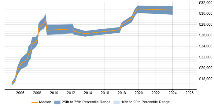 Salary distribution trend for Technical Support Analyst job vacancies in Chester