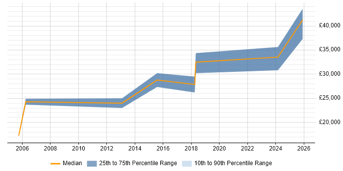 Salary distribution trend for Technical Support Engineer job vacancies in Chester