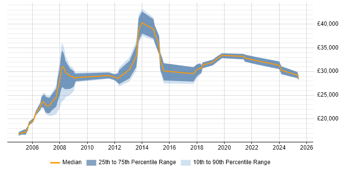 Salary distribution trend for Technical Support job vacancies in Chester