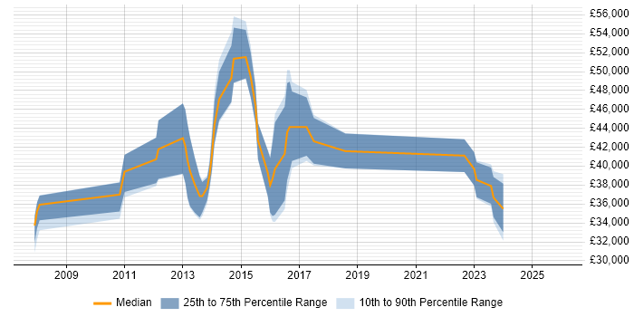 Salary distribution trend for jobs in Chester citing Teradata