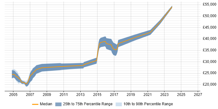 Salary distribution trend for Test Engineer job vacancies in Chester