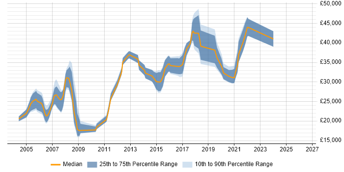 Salary distribution trend for Tester job vacancies in Chester