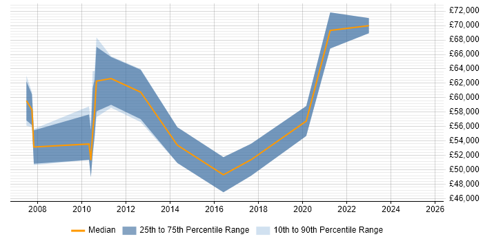 Salary distribution trend for jobs in Chester citing TOGAF