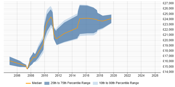 Salary distribution trend for Trainee job vacancies in Chester