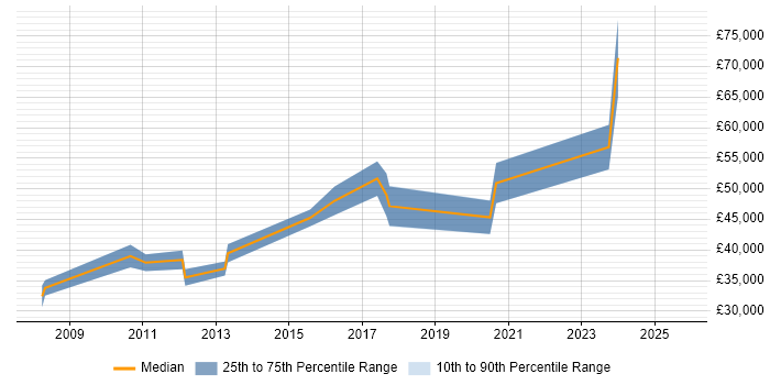 Salary distribution trend for jobs in Chester citing Translating Business Requirements