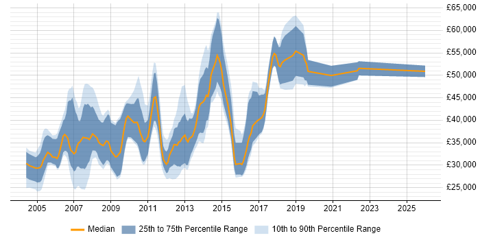 Salary distribution trend for jobs in Chester citing Unix