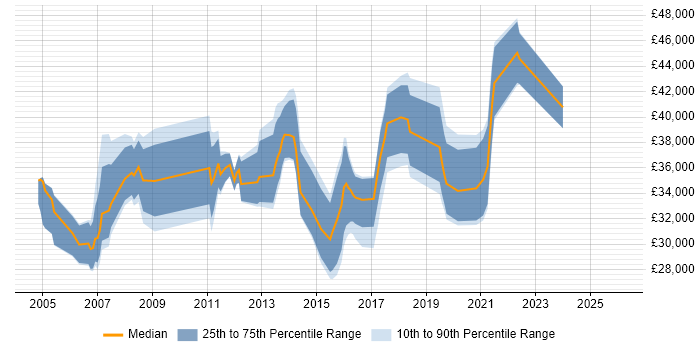Salary distribution trend for jobs in Chester citing User Acceptance Testing