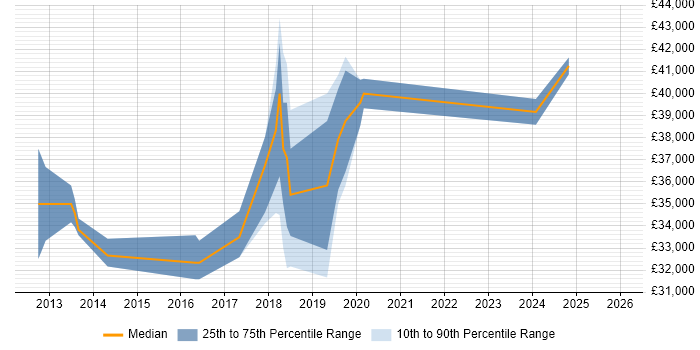 Salary distribution trend for UX Designer job vacancies in Chester