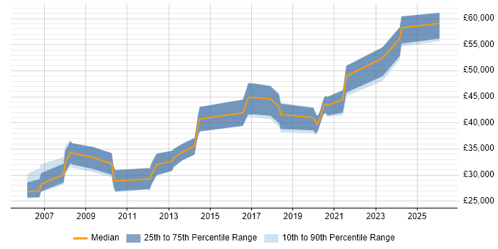 Salary distribution trend for jobs in Chester citing Validation