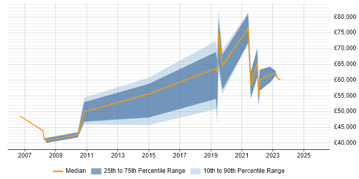 Salary distribution trend for jobs in Chester citing Virtual Team