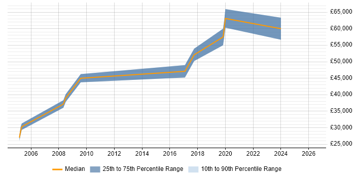 Salary distribution trend for jobs in Chester citing VMS