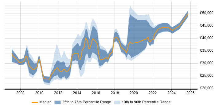 Salary distribution trend for jobs in Chester citing VMware
