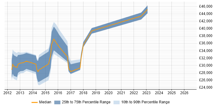 Salary distribution trend for jobs in Chester citing vSphere