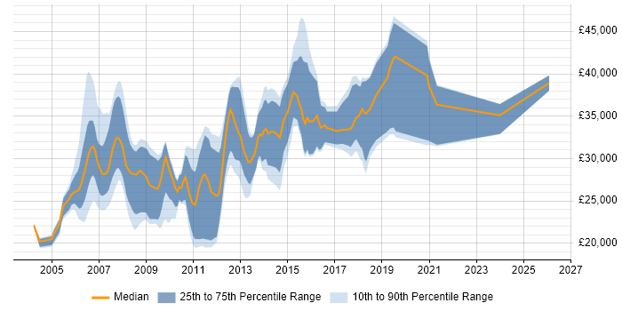 Salary distribution trend for Web Developer job vacancies in Chester