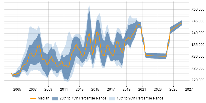 Salary distribution trend for jobs in Chester citing Web Development