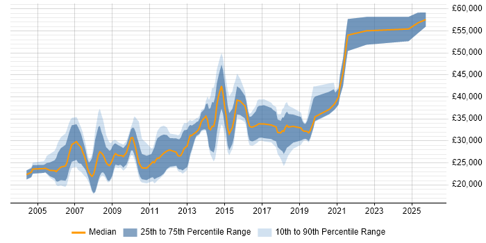 Salary distribution trend for jobs in Chester citing Windows Server