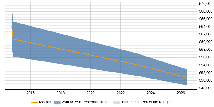 Salary distribution trend for jobs in Chester citing Wireshark