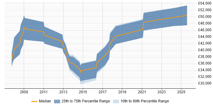 Salary distribution trend for jobs in Chester citing Workshop Facilitation