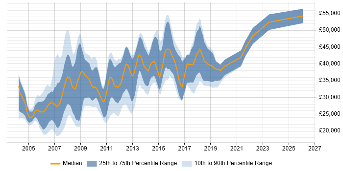 Salary distribution trend for jobs in Chester citing XML