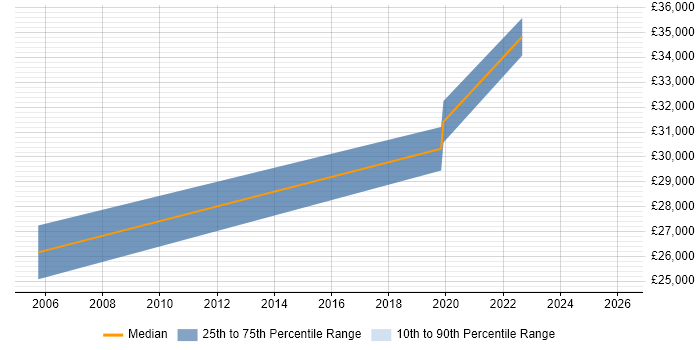 Salary distribution trend for jobs in Cheshire citing CINEMA 4D