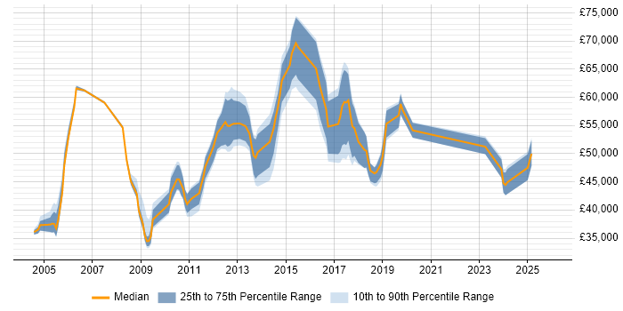 Salary distribution trend for jobs in Cheshire citing CISA