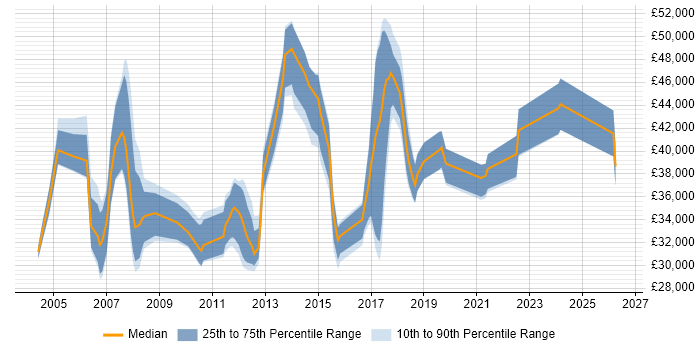 Salary distribution trend for jobs in Cheshire citing Cisco IOS