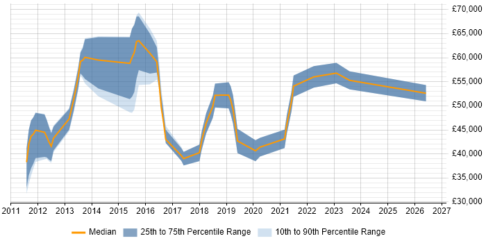 Salary distribution trend for jobs in Cheshire citing Cisco Nexus