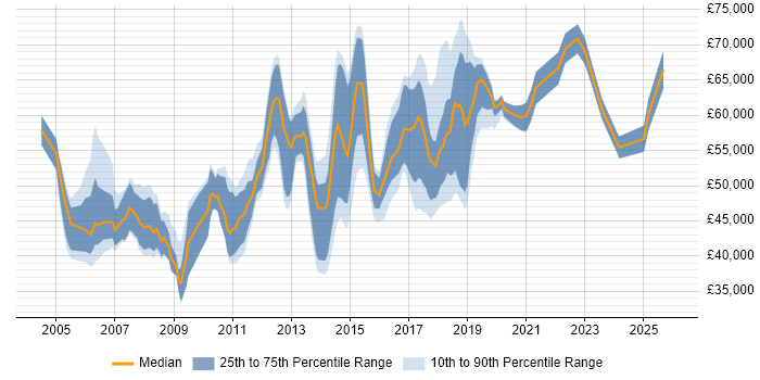 Salary distribution trend for jobs in Cheshire citing CISSP