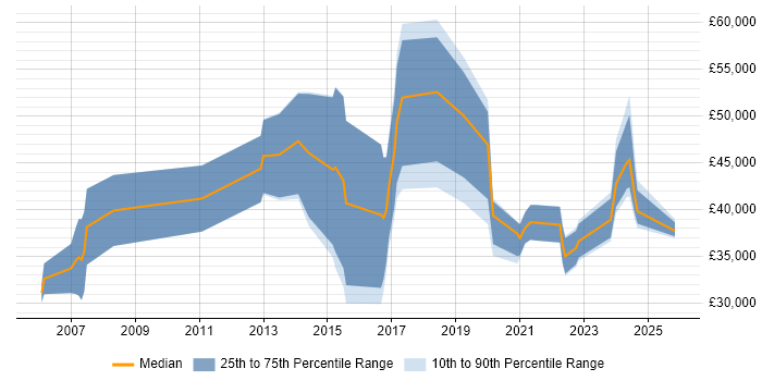 Salary distribution trend for jobs in Cheshire citing Client Onboarding